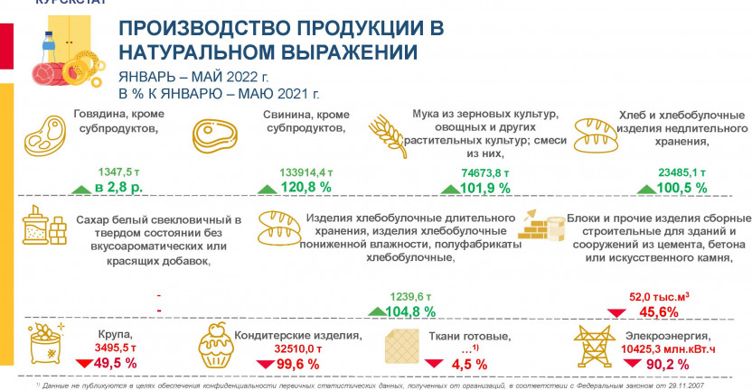 Производство продукции в натуральном выражении Январь-май 2022 г.; в % к январю-маю 2021 г.